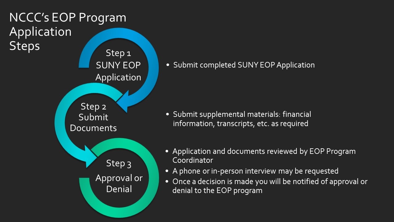 NCCC's EOP Program Application Steps