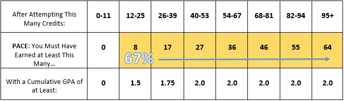 Federal Academic Progress