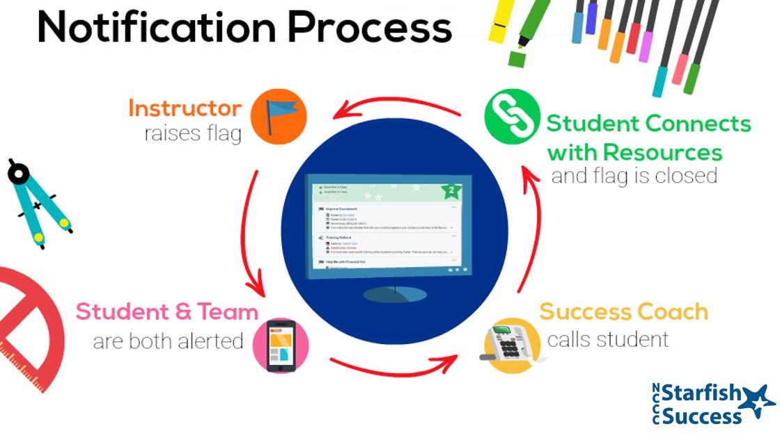 Starfish Notification Process